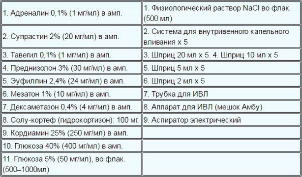 Укладка при анафилактическом шоке в процедурный кабинет Укладка при анафилактическом шоке в процедурный кабинет